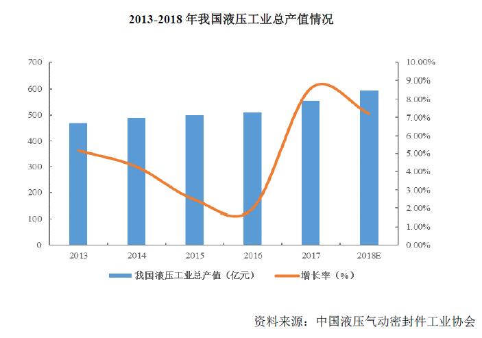 2013-2018年我国液压工业总产值情况