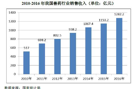 2019-2025年中国兽药市场发展现状及前景趋势分析