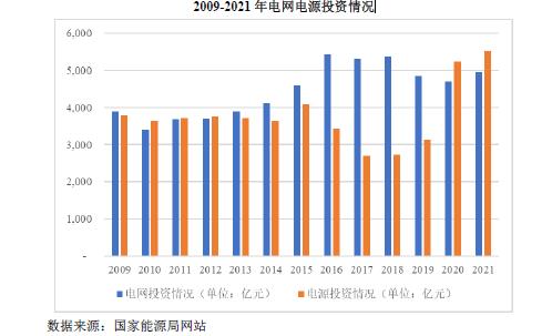 我国电网的投资与发展情况分析