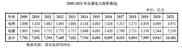电网、电源投资存在波动