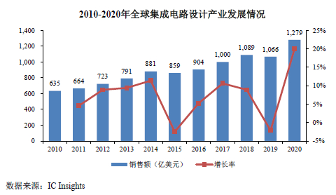 集成电路产业链发展现状分析