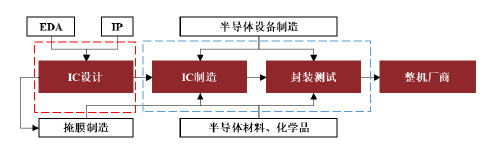 集成电路产业链