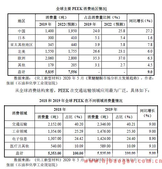 全球主要PEEK 消费地区情况