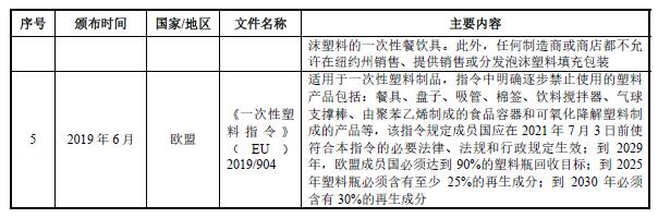 海外纸浆模塑行业的主要行业政策