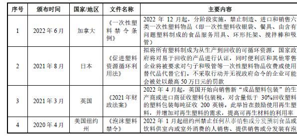 海外纸浆模塑行业的主要行业政策