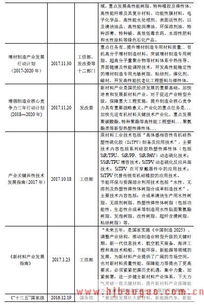 2018-2019年TPU行业管理体制及行业政策分析