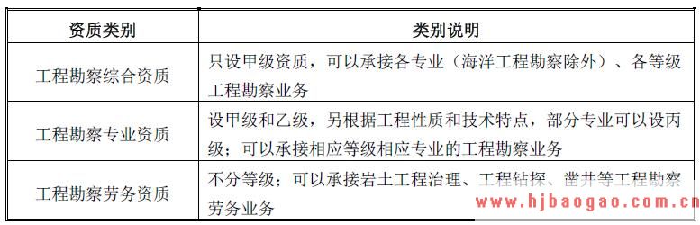 土木工程建筑业勘察设计资质类别