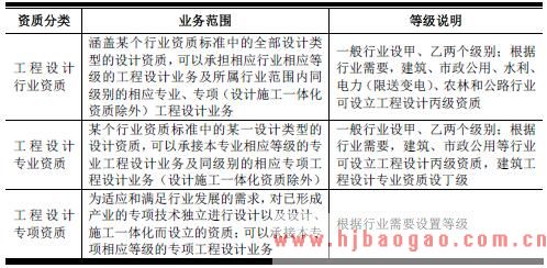 勘察设计企业资质管理