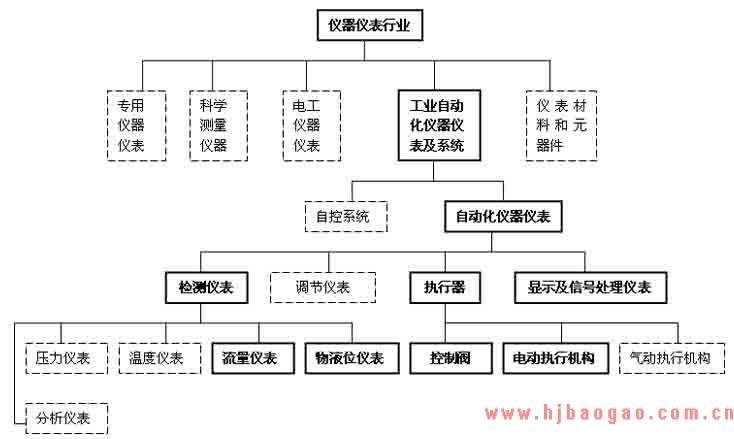 仪器仪表行业简图