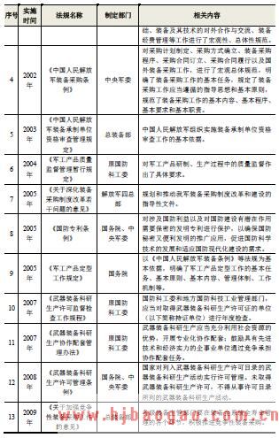 军工电子行业主要法律法规