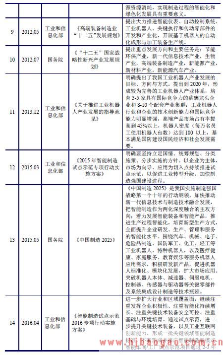 2018-2019年智能制造装备行业行业监管体制、主要法规及政策分析