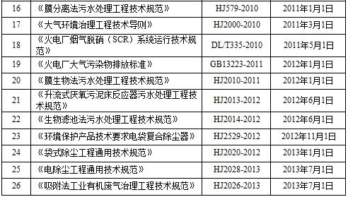 2015-2019年中国环境污染治理设备行业监管体制及主要法律法规及政策分析