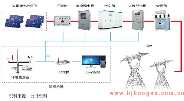 2018-2019年光伏发电行业市场发展现状及发展前景分析