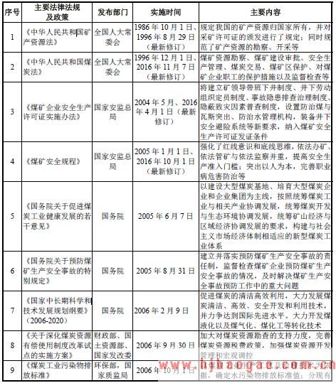 煤炭行业相关的主要法律法规和产 业政策