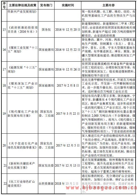 烯烃相关的主要法律法规和产业政策