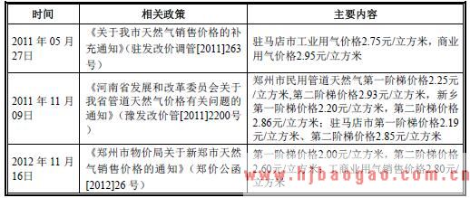 城市燃气定价政策