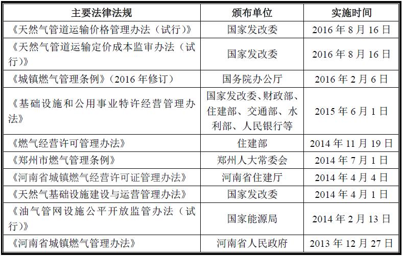 管道天然气行业主要法律法规