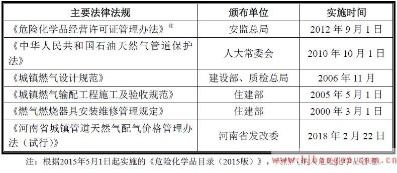 管道天然气行业主要法律法规