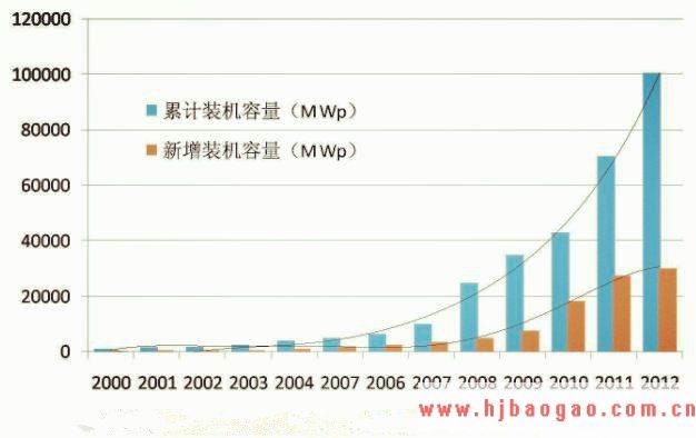 中国太阳能光伏行业发展历程及产业、技术政策分析(图文)