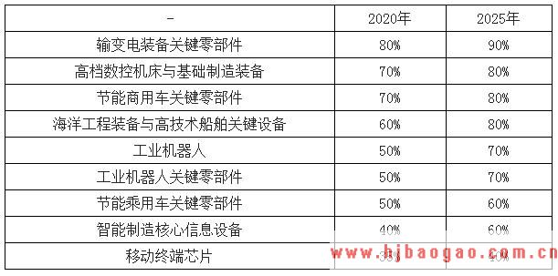 2018年中国制造业政策扶持及技术突破分析