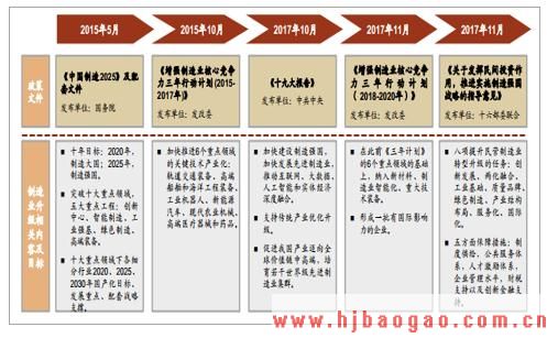 2018年中国制造业政策扶持及技术突破分析