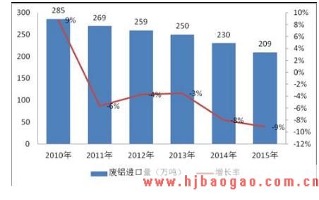 2018年我国再生资源行业废铝市场发展前景分析