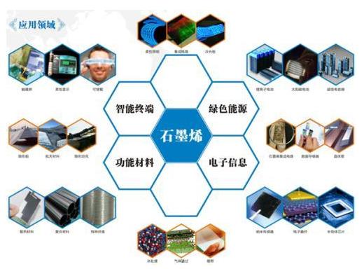 石墨烯正在成为新材料市场的耀眼明星
