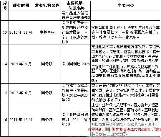 2017-2023年中国汽车设计行业监管体制和行业政策分析