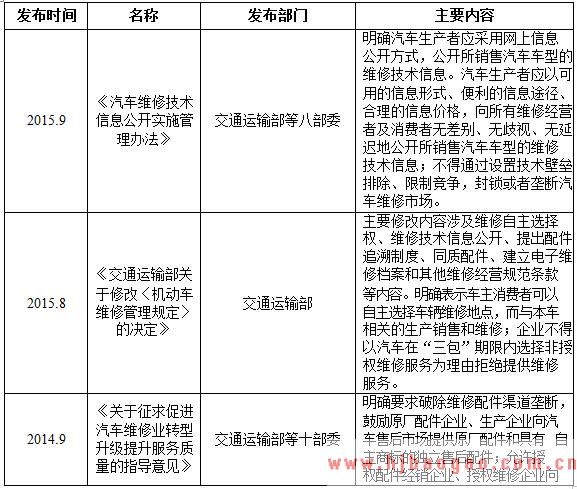 2015-2020年中国汽车零部件行业主管部门、监管体制、主要法律法规及政策分析