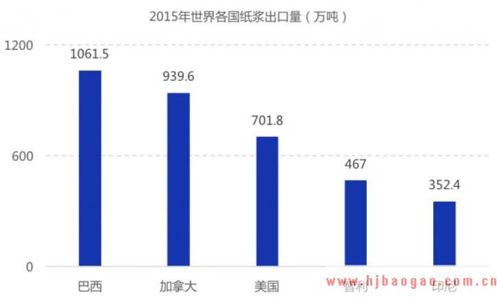 世界纸浆行业发展现状及投资前景分析