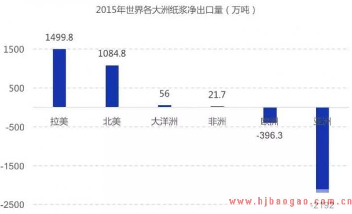 世界纸浆行业发展现状及投资前景分析
