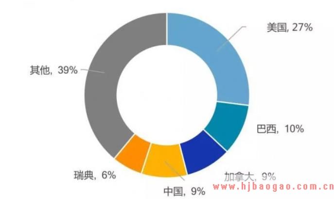 世界纸浆行业发展现状及投资前景分析