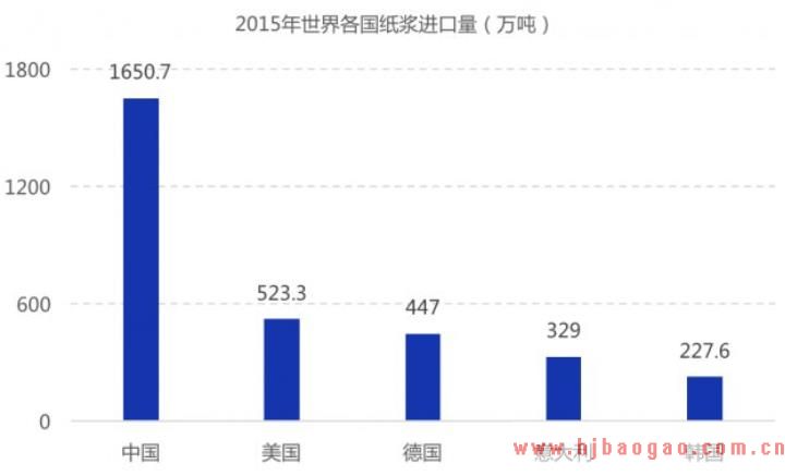 世界纸浆行业发展现状及投资前景分析
