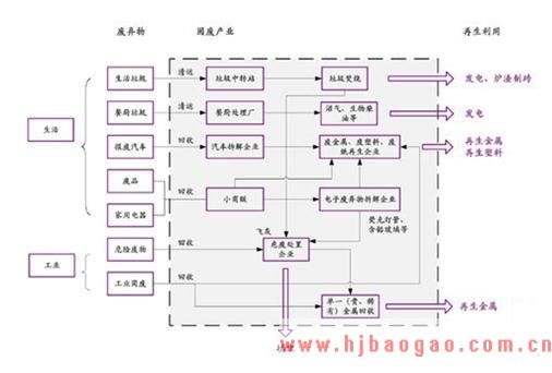 我国固废处理行业产业链及技术分析 