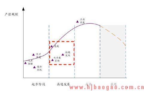 我国固废处理行业产业链及技术分析 