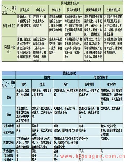我国固废处理行业产业链及技术分析 