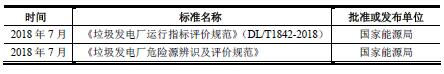 垃圾焚烧发电行业标准和规范