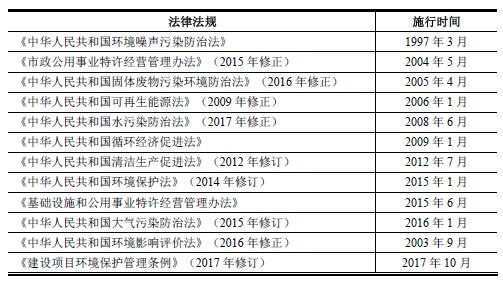 垃圾焚烧发电项目投资运营相关的主要法律法规