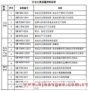2015-2019年休闲食品行业主管部门、行业监管体制和主要政策分析