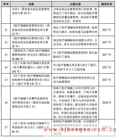 2015-2019年医疗器械行业主管部门、监管体制、主要法律法规及政策分析