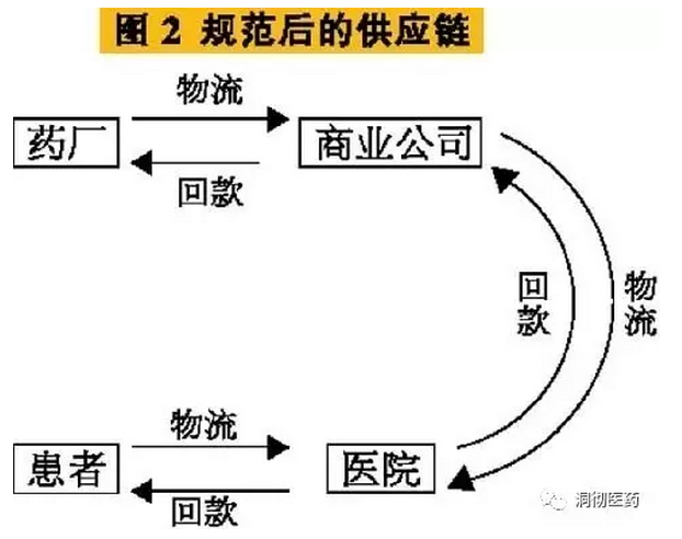 医药流通领域”两票制"分析