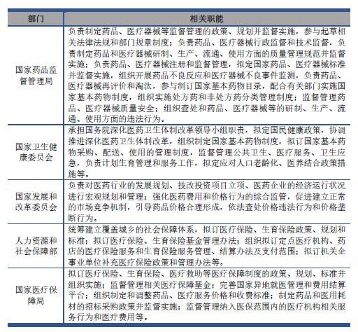 医药行业主管部门及监管体制分析