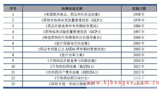美国医药监管体系及相关政策分析