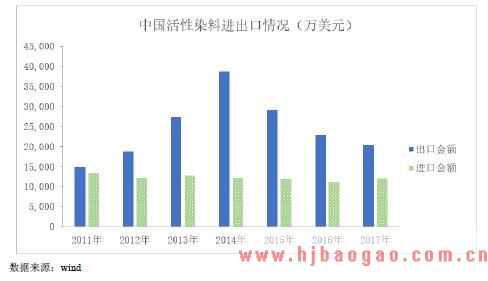 活性染料进出口具体情况