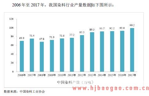 我国染料行业产量数据