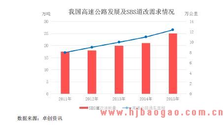 我国新建高速公路改性沥青需求量