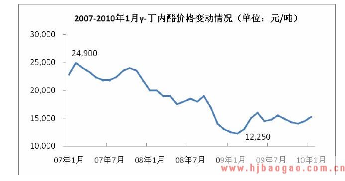 2010年PVP 行业与上下游行业的关系市场分析