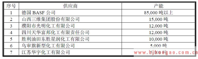  供应商γ-丁内酯产能情况