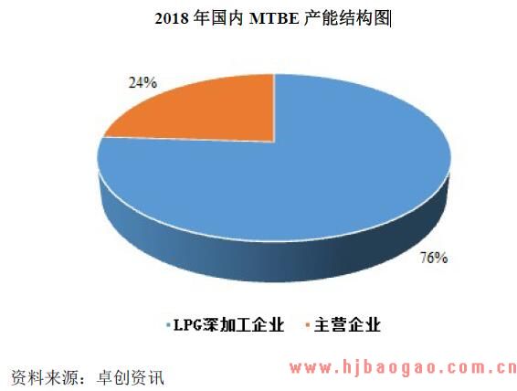 2018-2019年MTBE行业市场发展现状分析