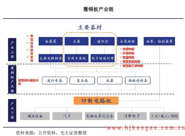 覆铜板所在产业链